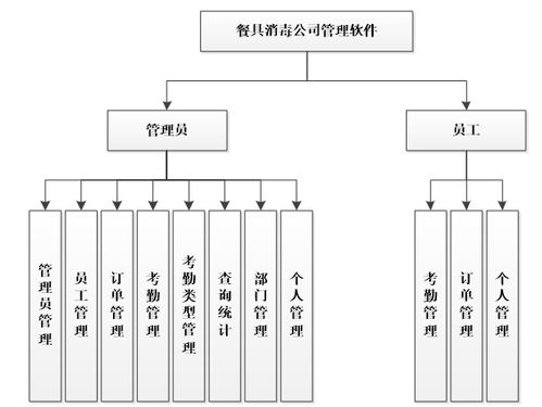 基于ASP.NET的餐具消毒公司管理软件设计与实现