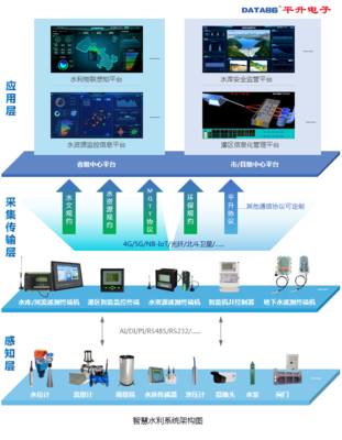智慧水利整体解决方案